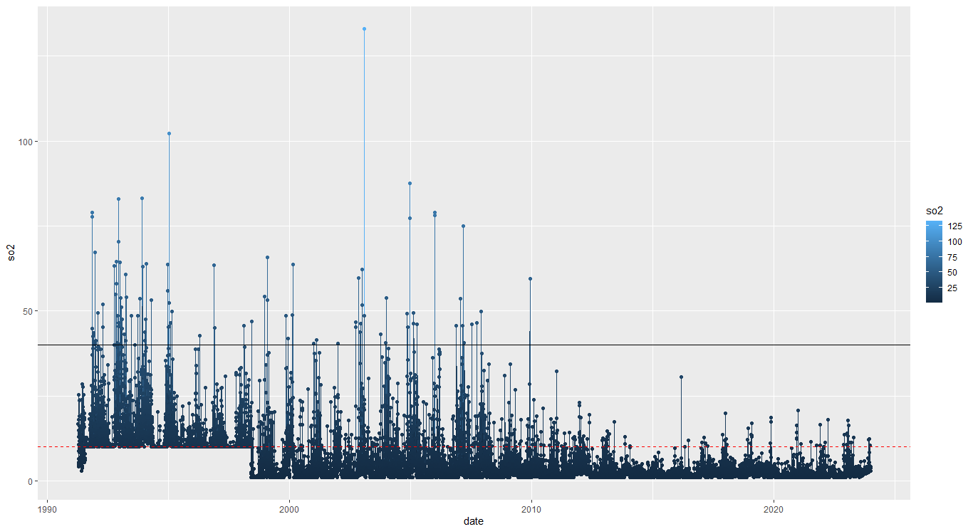 ggplot so2